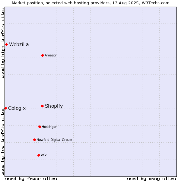 Market position of Shopify vs. Webzilla vs. Cologix