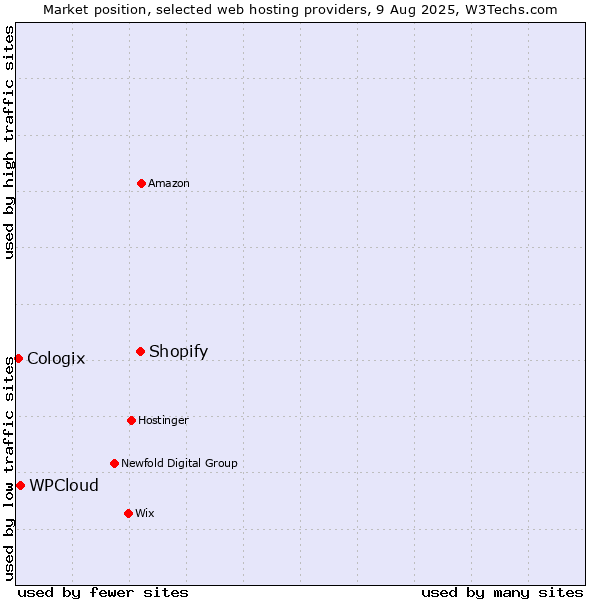 Market position of Shopify vs. WPCloud vs. Cologix