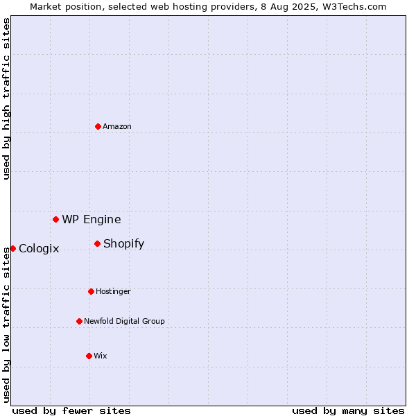 Market position of Shopify vs. WP Engine vs. Cologix