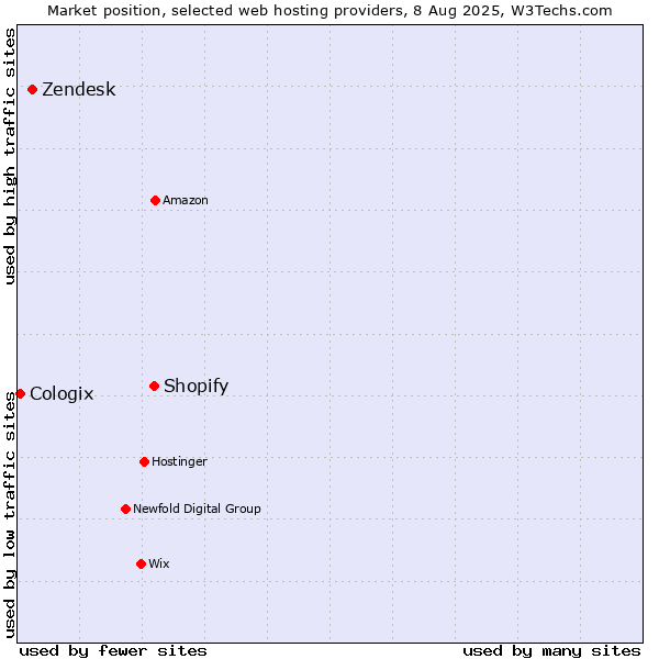 Market position of Shopify vs. Zendesk vs. Cologix