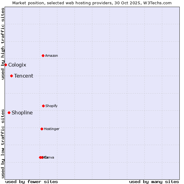 Market position of Tencent vs. Shopline vs. Cologix