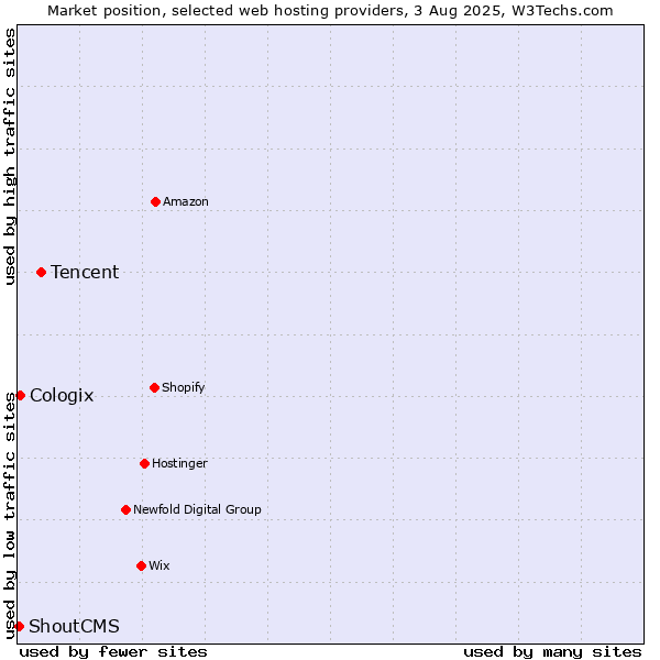 Market position of Tencent vs. Cologix vs. ShoutCMS