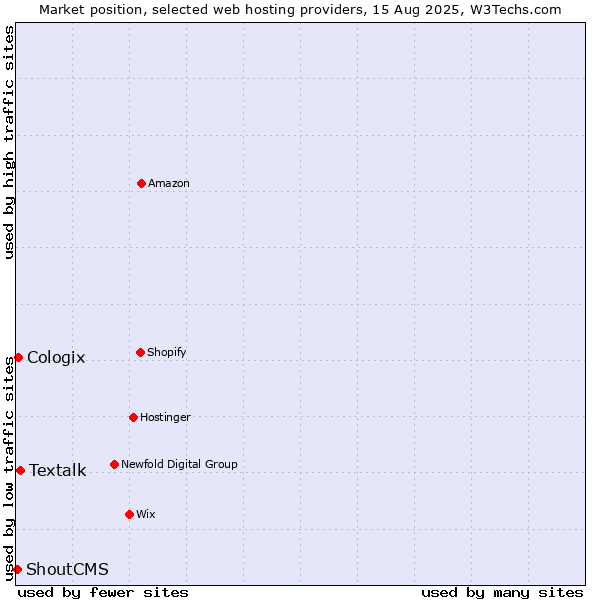 Market position of Textalk vs. Cologix vs. ShoutCMS
