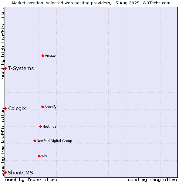 Market position of T-Systems vs. Cologix vs. ShoutCMS