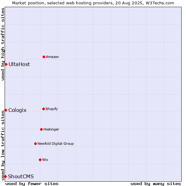 Market position of UltaHost vs. Cologix vs. ShoutCMS
