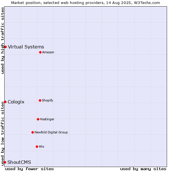 Market position of Virtual Systems vs. Cologix vs. ShoutCMS