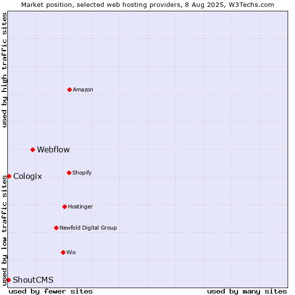 Market position of Webflow vs. Cologix vs. ShoutCMS
