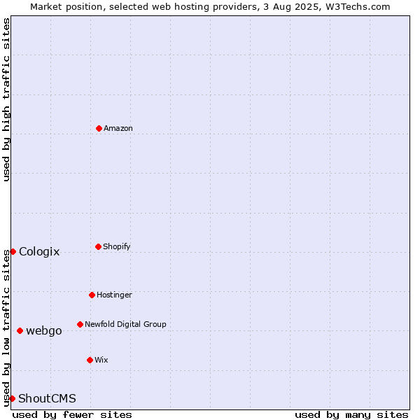 Market position of webgo vs. Cologix vs. ShoutCMS