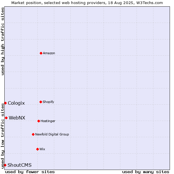 Market position of WebNX vs. Cologix vs. ShoutCMS