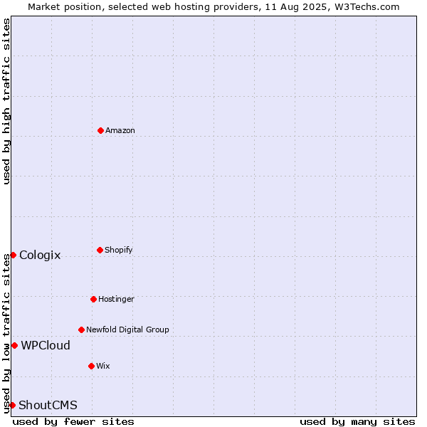 Market position of WPCloud vs. Cologix vs. ShoutCMS