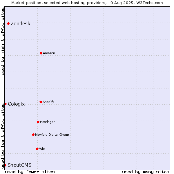 Market position of Zendesk vs. Cologix vs. ShoutCMS