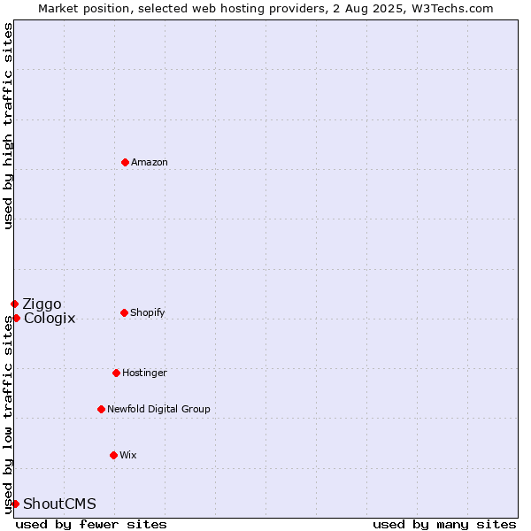 Market position of Cologix vs. ShoutCMS vs. Ziggo