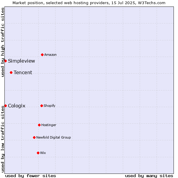 Market position of Tencent vs. Simpleview vs. Cologix