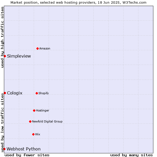 Market position of Simpleview vs. Cologix vs. Webhost Python
