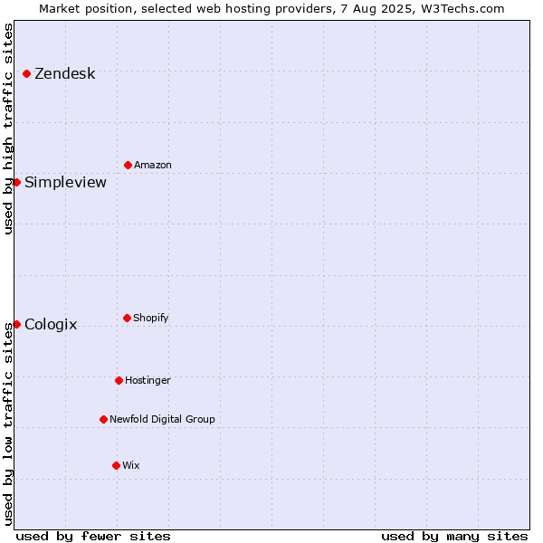 Market position of Zendesk vs. Simpleview vs. Cologix