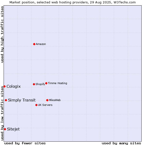 Market position of Simply Transit vs. Sitejet vs. Cologix