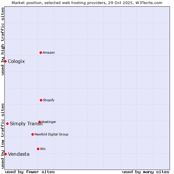 Market position of Simply Transit vs. Vendasta vs. Cologix