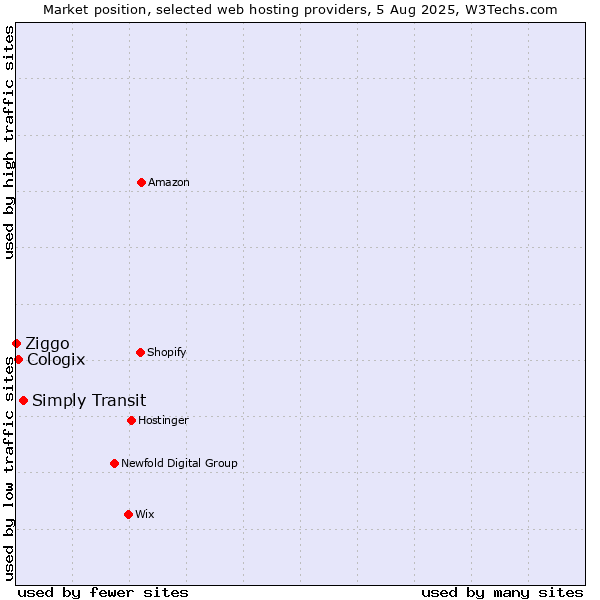 Market position of Simply Transit vs. Cologix vs. Ziggo