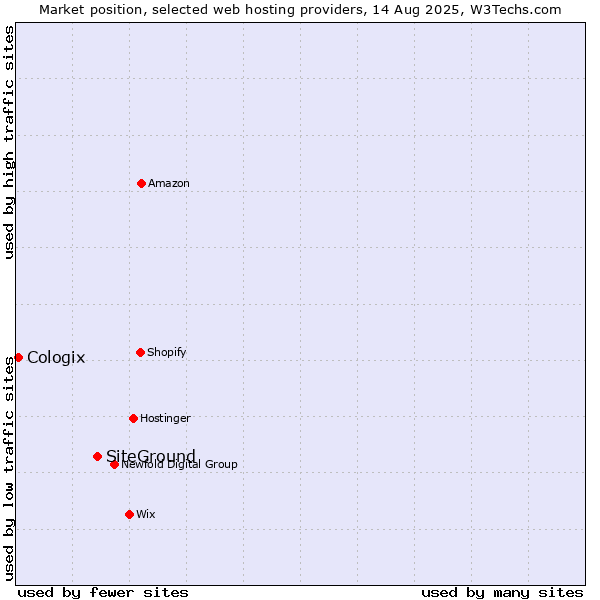 Market position of SiteGround vs. Cologix