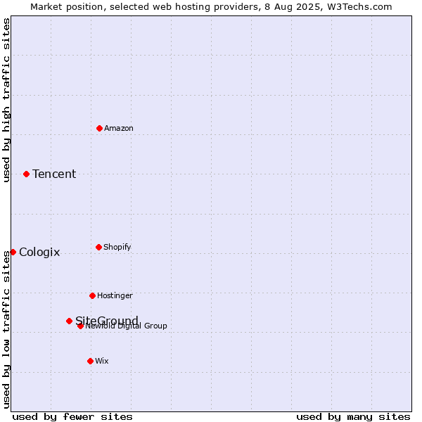 Market position of SiteGround vs. Tencent vs. Cologix