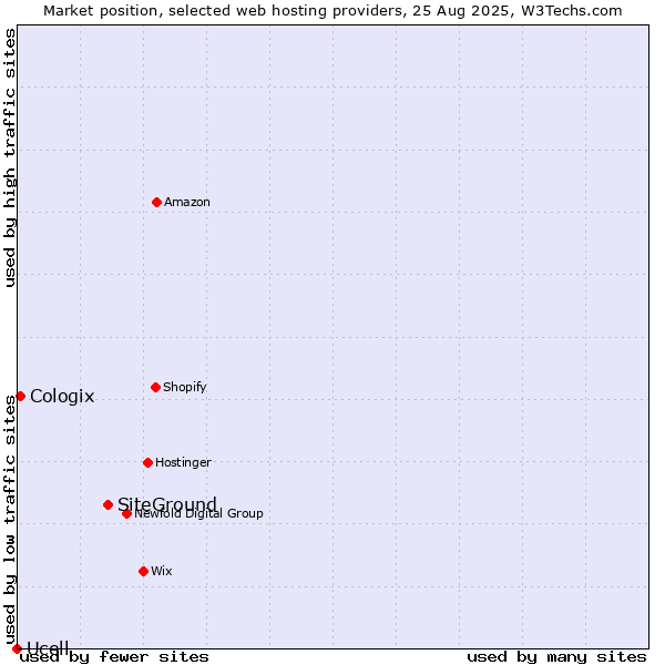 Market position of SiteGround vs. Cologix vs. Ucell