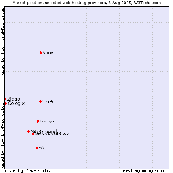 Market position of SiteGround vs. Cologix vs. Ziggo