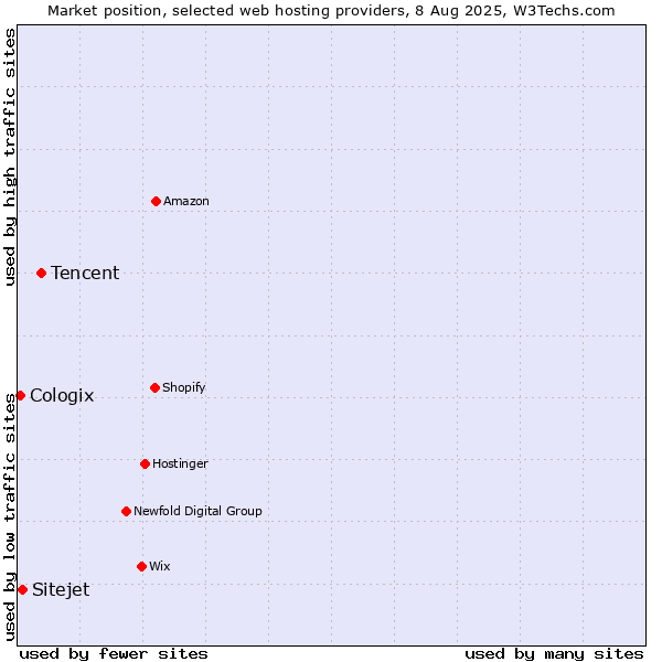 Market position of Tencent vs. Sitejet vs. Cologix