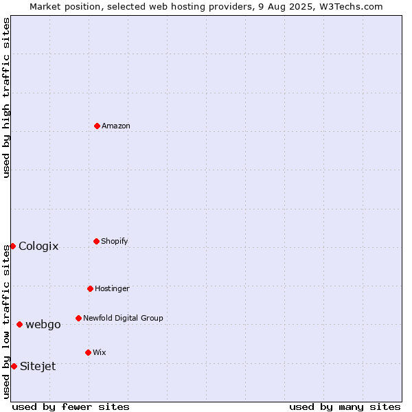 Market position of webgo vs. Sitejet vs. Cologix