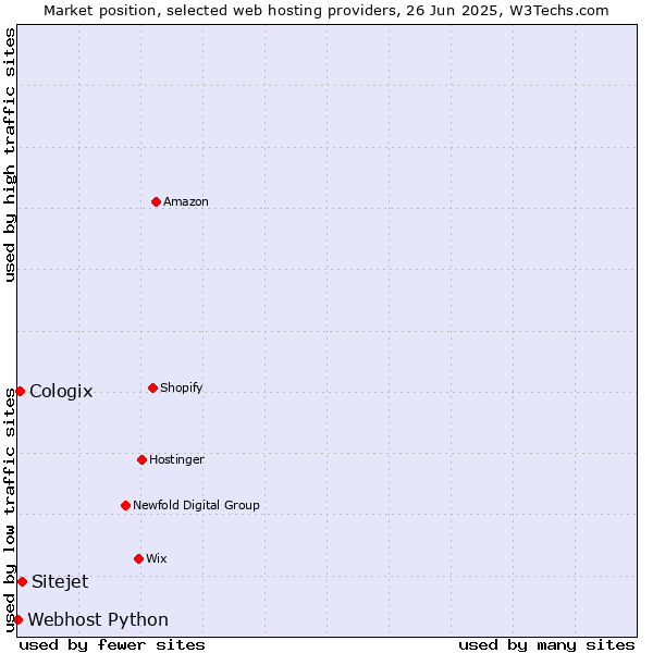 Market position of Sitejet vs. Cologix vs. Webhost Python