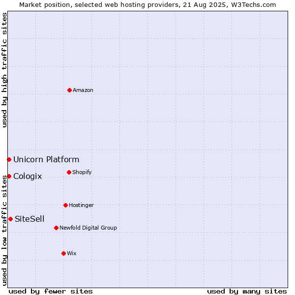 Market position of SiteSell vs. Unicorn Platform vs. Cologix