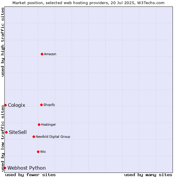 Market position of SiteSell vs. Cologix vs. Webhost Python