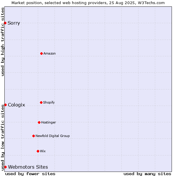 Market position of Webmotors Sites vs. Cologix vs. Sorry