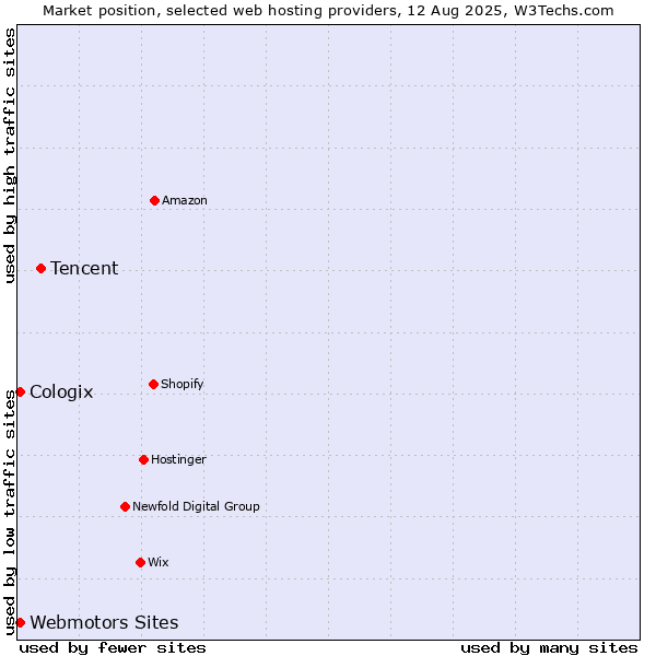 Market position of Tencent vs. Webmotors Sites vs. Cologix