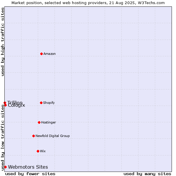 Market position of Webmotors Sites vs. Cologix vs. Trillion