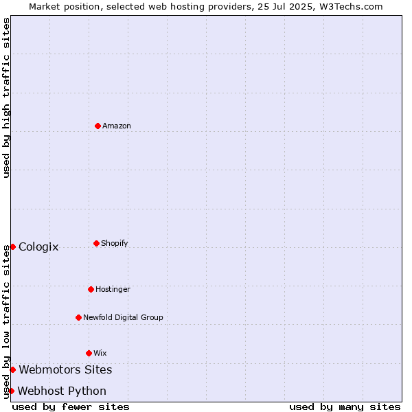 Market position of Webmotors Sites vs. Cologix vs. Webhost Python