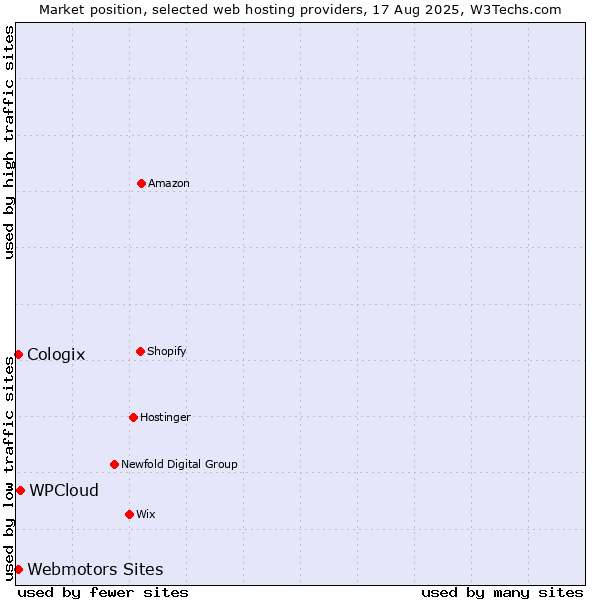 Market position of WPCloud vs. Webmotors Sites vs. Cologix