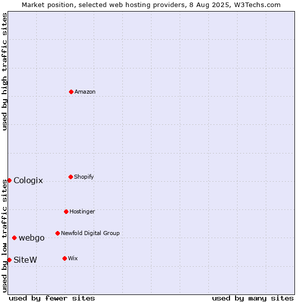 Market position of webgo vs. SiteW vs. Cologix