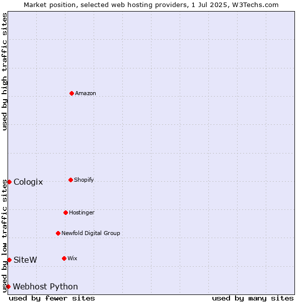Market position of SiteW vs. Cologix vs. Webhost Python