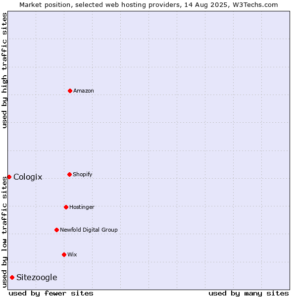 Market position of Sitezoogle vs. Cologix