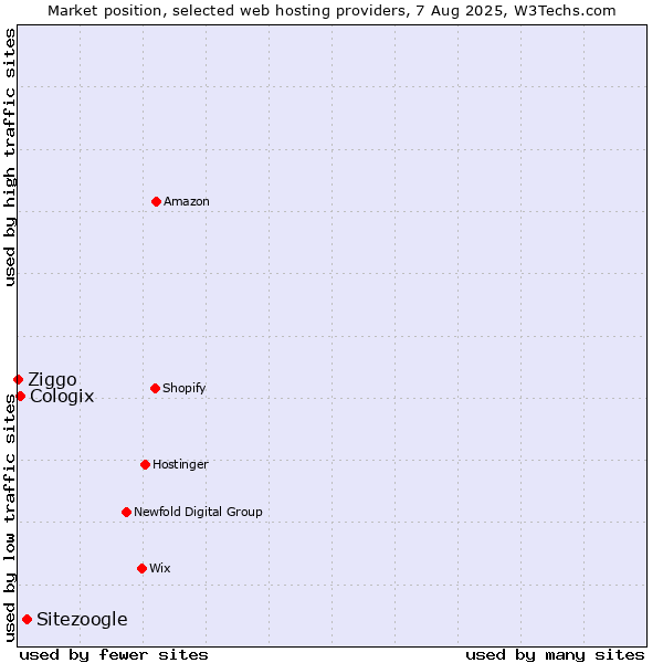 Market position of Sitezoogle vs. Cologix vs. Ziggo