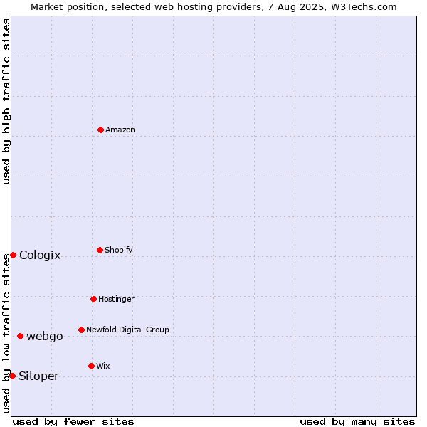 Market position of webgo vs. Cologix vs. Sitoper
