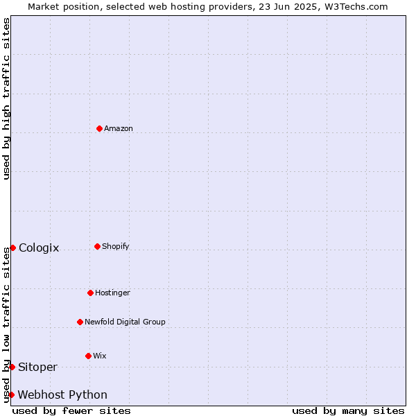 Market position of Cologix vs. Sitoper vs. Webhost Python