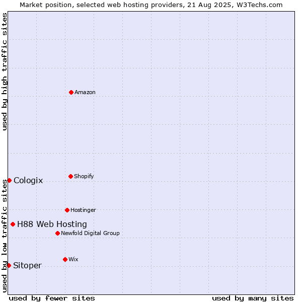 Market position of H88 Web Hosting vs. Cologix vs. Sitoper