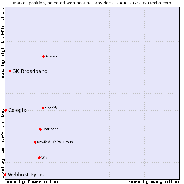 Market position of SK Broadband vs. Cologix vs. Webhost Python