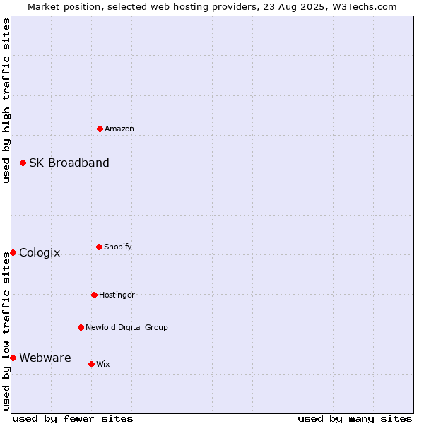 Market position of SK Broadband vs. Webware vs. Cologix