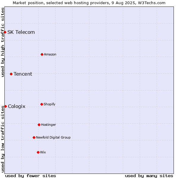 Market position of Tencent vs. Cologix vs. SK Telecom