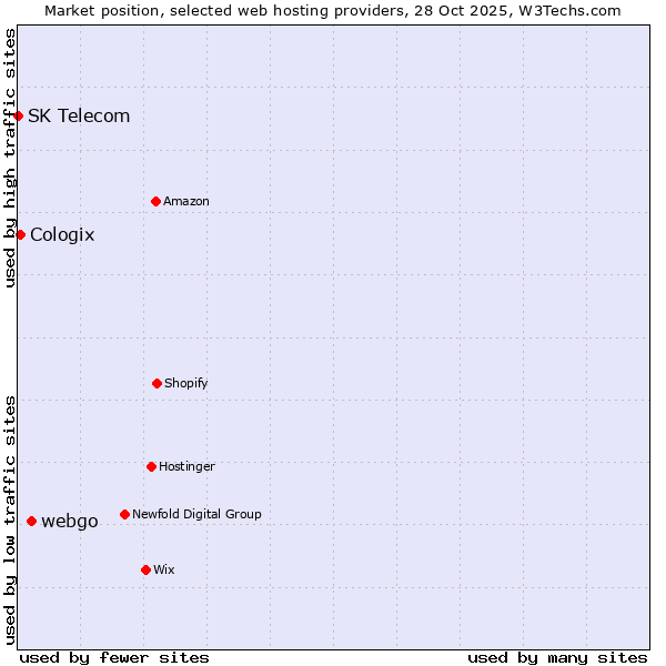 Market position of webgo vs. Cologix vs. SK Telecom