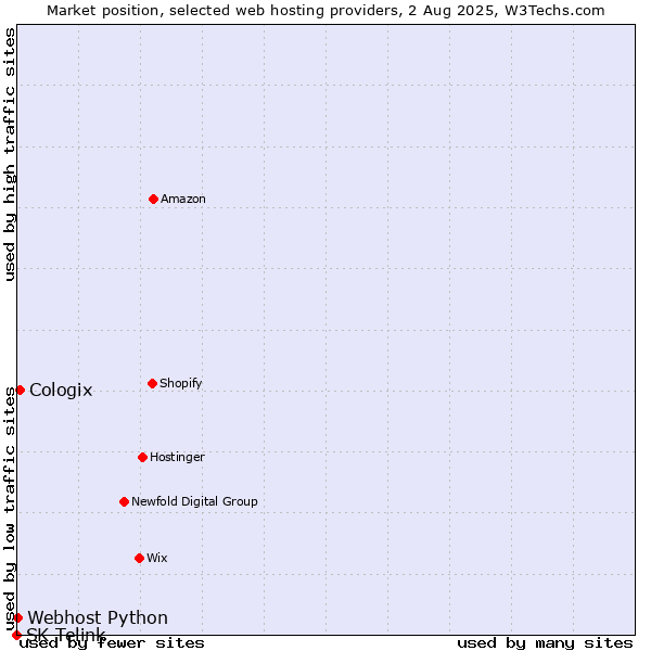 Market position of Cologix vs. Webhost Python vs. SK Telink
