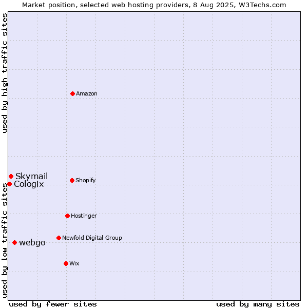 Market position of webgo vs. Skymail vs. Cologix