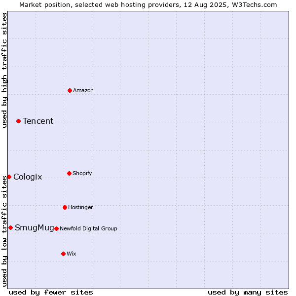 Market position of Tencent vs. SmugMug vs. Cologix